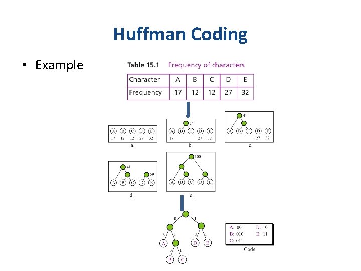 Huffman Coding • Example 