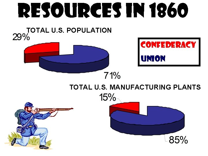 RESOURCES IN 1860 TOTAL U. S. POPULATION Confederacy Union TOTAL U. S. MANUFACTURING PLANTS