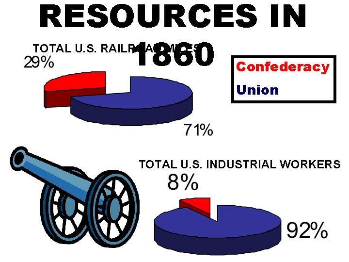 RESOURCES IN 1860 Confederacy TOTAL U. S. RAILROAD MILES Union TOTAL U. S. INDUSTRIAL
