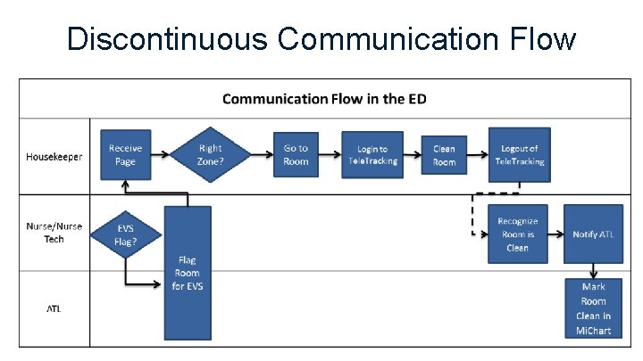 Discontinuous Communication Flow Discontinuous Communication Flow