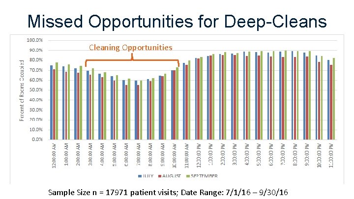 Missed Opportunities for Deep-Cleans Cleaning Opportunities Sample Size n = 17971 patient visits; Date Missed Opportunities for Deep-Cleans Cleaning Opportunities Sample Size n = 17971 patient visits; Date