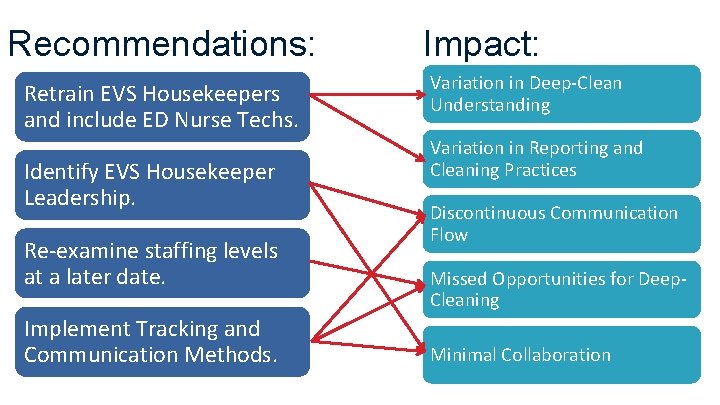 Recommendations: Retrain EVS Housekeepers and include ED Nurse Techs. Identify EVS Housekeeper Leadership. Re-examine Recommendations: Retrain EVS Housekeepers and include ED Nurse Techs. Identify EVS Housekeeper Leadership. Re-examine