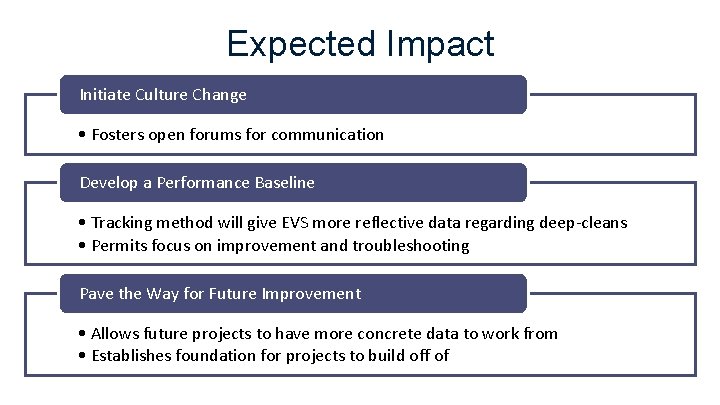 Expected Impact Initiate Culture Change • Fosters open forums for communication Develop a Performance Expected Impact Initiate Culture Change • Fosters open forums for communication Develop a Performance