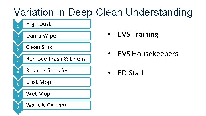 Variation in Deep-Clean Understanding 1 High Dust 2 Damp Wipe 3 Clean Sink 4 Variation in Deep-Clean Understanding 1 High Dust 2 Damp Wipe 3 Clean Sink 4