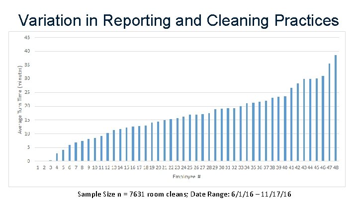 Variation in Reporting and Cleaning Practices Sample Size n = 7631 room cleans; Date Variation in Reporting and Cleaning Practices Sample Size n = 7631 room cleans; Date