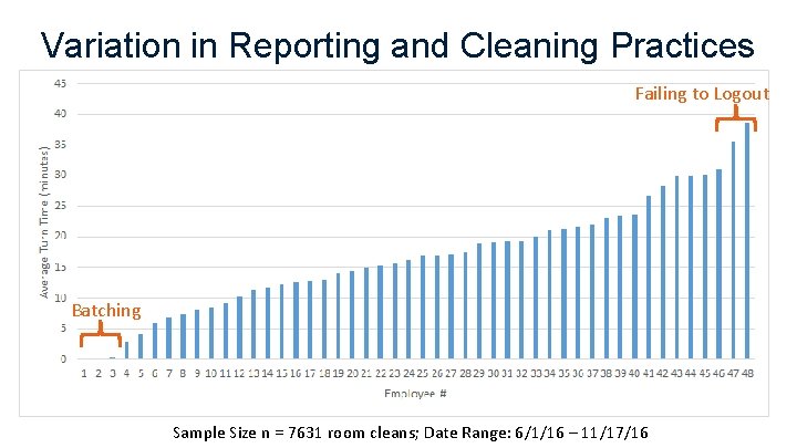 Variation in Reporting and Cleaning Practices Failing to Logout Batching Sample Size n = Variation in Reporting and Cleaning Practices Failing to Logout Batching Sample Size n =