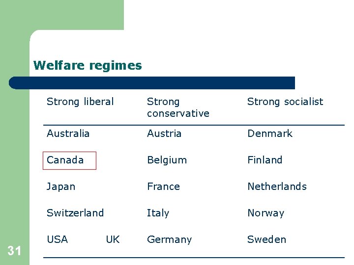 Welfare regimes 31 Strong liberal Strong conservative Strong socialist Australia Austria Denmark Canada Belgium