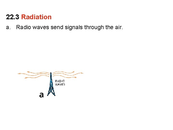 22. 3 Radiation a. Radio waves send signals through the air. 