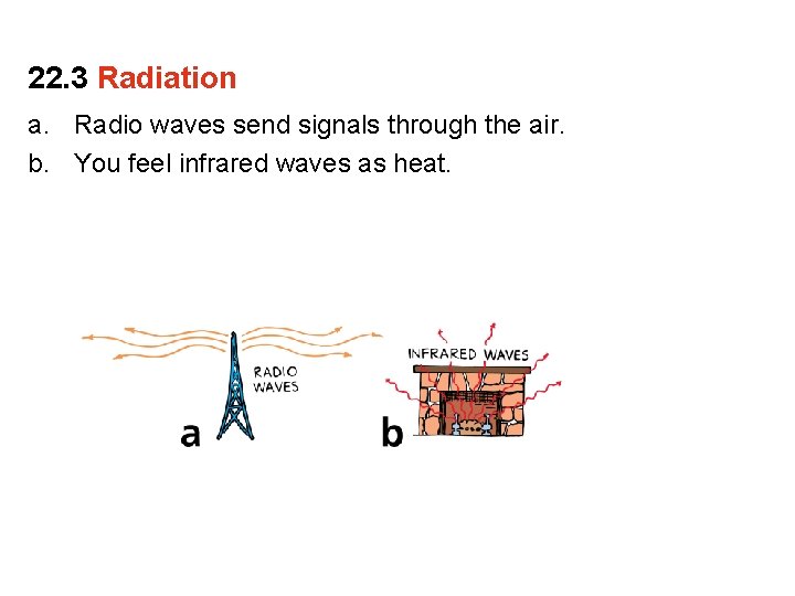 22. 3 Radiation a. Radio waves send signals through the air. b. You feel
