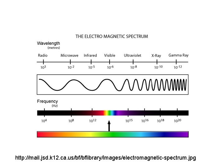 http: //mail. jsd. k 12. ca. us/bf/bflibrary/images/electromagnetic-spectrum. jpg 