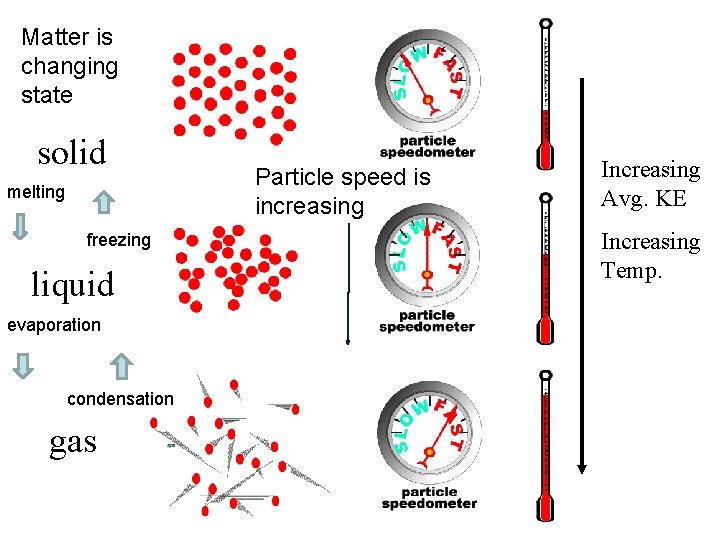 Matter is changing state solid melting freezing liquid evaporation condensation gas Particle speed is