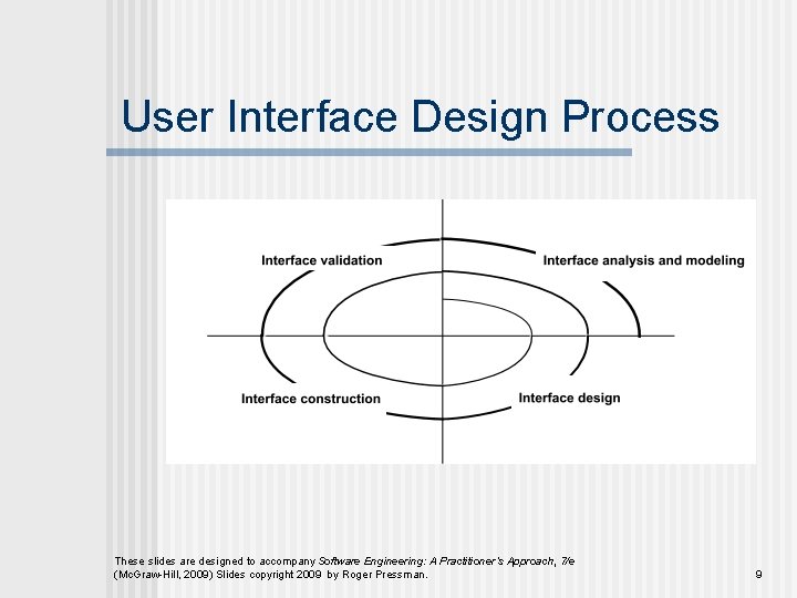 User Interface Design Process These slides are designed to accompany Software Engineering: A Practitioner’s
