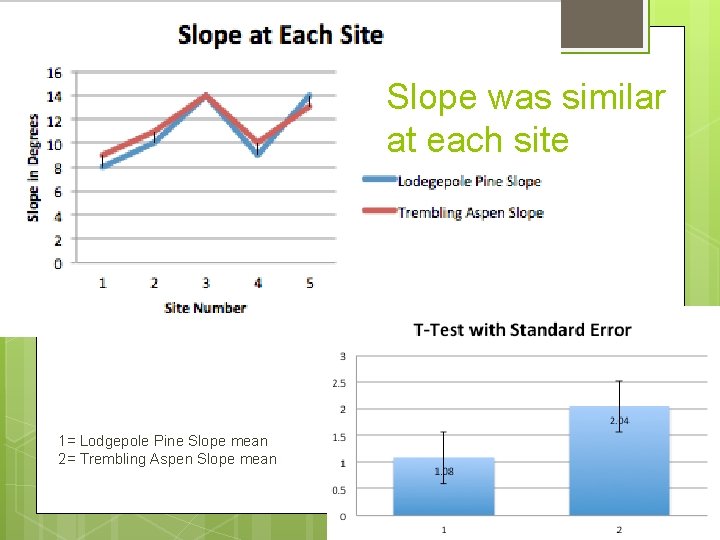 Slope was similar at each site 1= Lodgepole Pine Slope mean 2= Trembling Aspen Slope was similar at each site 1= Lodgepole Pine Slope mean 2= Trembling Aspen