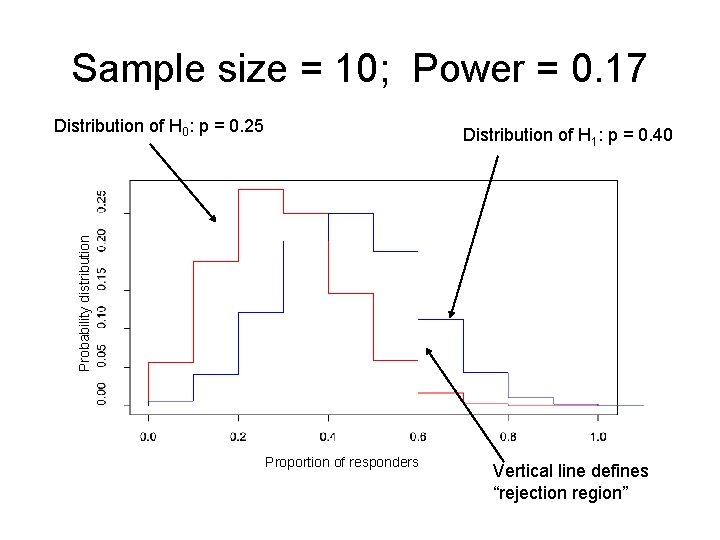 Sample size = 10; Power = 0. 17 Distribution of H 0: p =