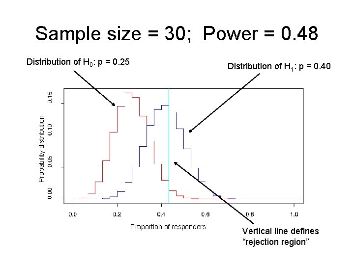 Sample size = 30; Power = 0. 48 Distribution of H 0: p =