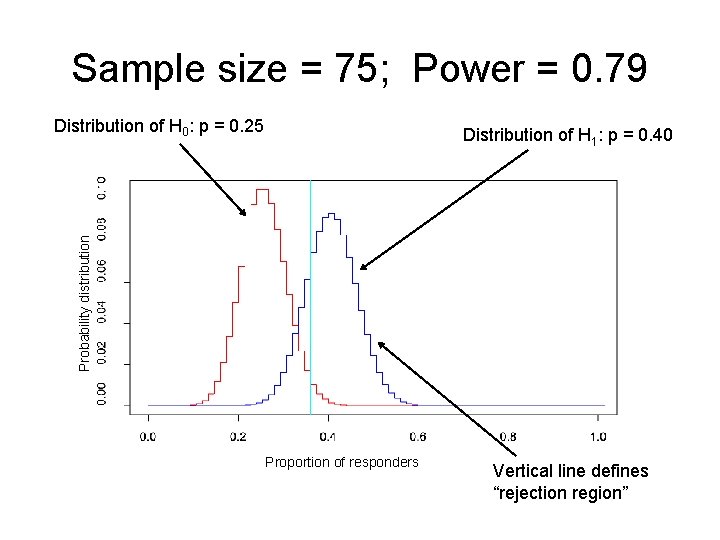 Sample size = 75; Power = 0. 79 Distribution of H 0: p =