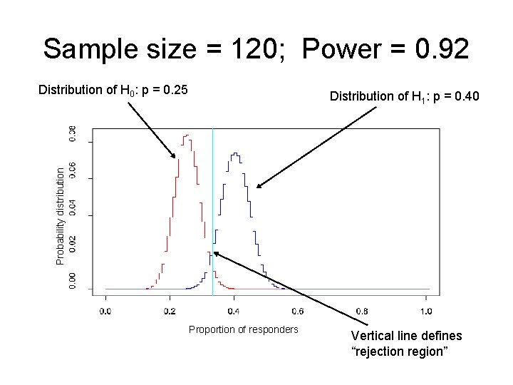 Sample size = 120; Power = 0. 92 Distribution of H 0: p =