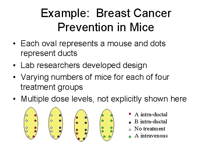 Example: Breast Cancer Prevention in Mice • Each oval represents a mouse and dots