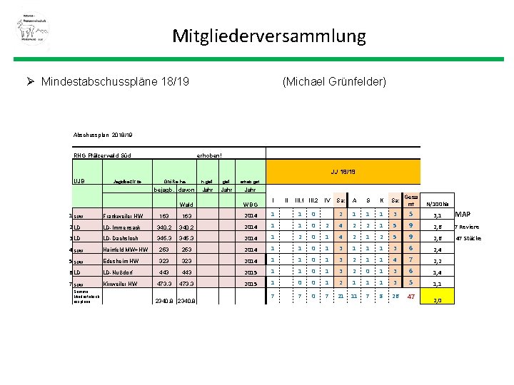 Mitgliederversammlung Ø Mindestabschusspläne 18/19 (Michael Grünfelder) Abschussplan 2018/19 RHG Pfälzerwald Süd erhoben! UJB Jagdbezirke