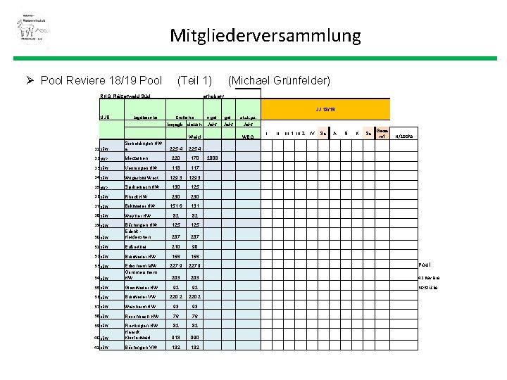 Mitgliederversammlung Ø Pool Reviere 18/19 Pool (Teil 1) (Michael Grünfelder) RHG Pfälzerwald Süd erhoben!