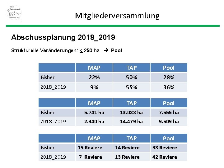 Mitgliederversammlung Abschussplanung 2018_2019 Strukturelle Veränderungen: < 250 ha Pool MAP TAP Pool Bisher 22%