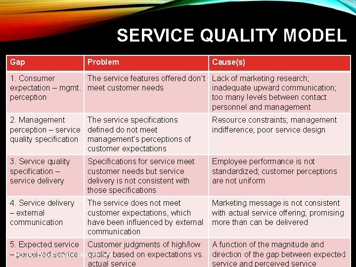 SERVICE QUALITY MODEL Gap Problem Cause(s) 1. Consumer The service features offered don’t Lack