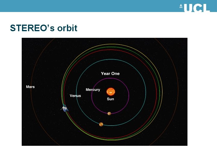 STEREO’s orbit 