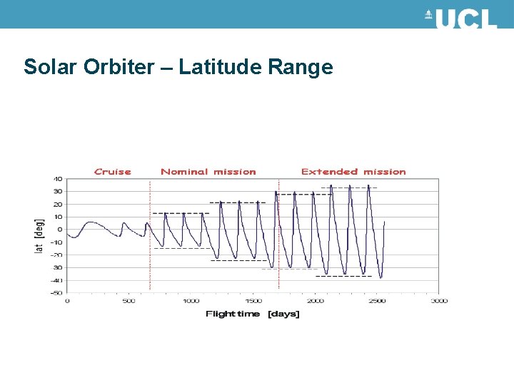 Solar Orbiter – Latitude Range 