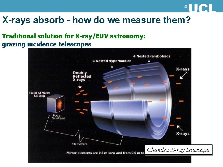 X-rays absorb - how do we measure them? Traditional solution for X-ray/EUV astronomy: grazing