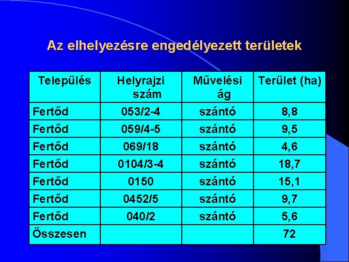 Az elhelyezésre engedélyezett területek Település Fertőd Fertőd Összesen Helyrajzi szám Művelési ág Terület (ha)