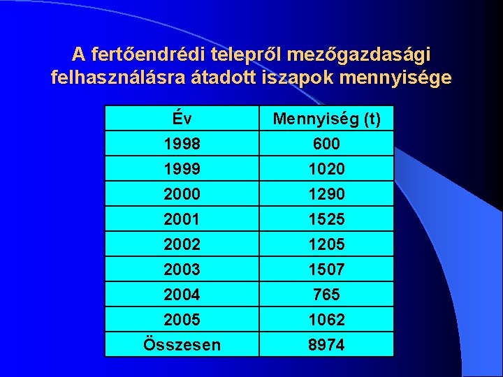 A fertőendrédi telepről mezőgazdasági felhasználásra átadott iszapok mennyisége Év 1998 1999 2000 Mennyiség (t)