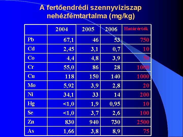 A fertőendrédi szennyvíziszap nehézfémtartalma (mg/kg) 2004 Pb Cd Co Cr Cu Mo Ni Hg