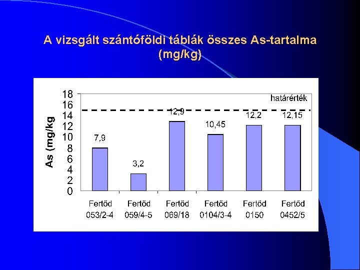 A vizsgált szántóföldi táblák összes As-tartalma (mg/kg) 