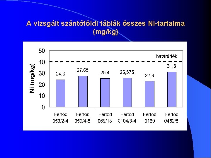 A vizsgált szántóföldi táblák összes Ni-tartalma (mg/kg) 