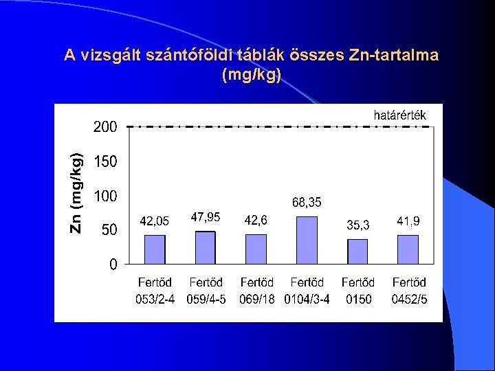 A vizsgált szántóföldi táblák összes Zn-tartalma (mg/kg) 