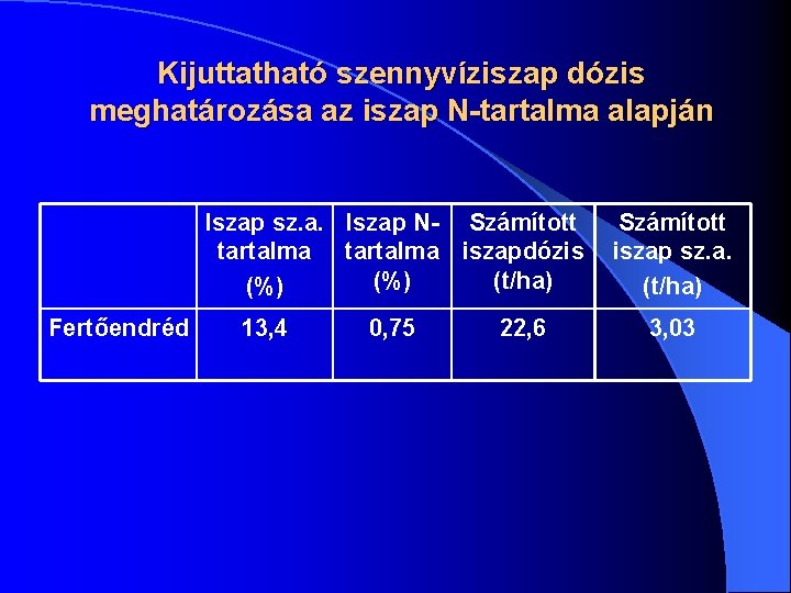 Kijuttatható szennyvíziszap dózis meghatározása az iszap N-tartalma alapján Iszap sz. a. Iszap N- Számított