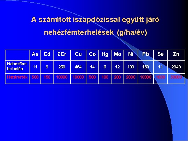 A számított iszapdózissal együtt járó nehézfémterhelések (g/ha/év) Nehézfém terhelés As Cd ΣCr Cu Co