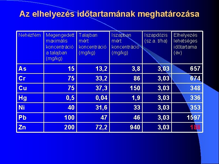 Az elhelyezés időtartamának meghatározása Nehézfém Megengedett maximális koncentráció a talajban (mg/kg) Talajban mért koncentráció