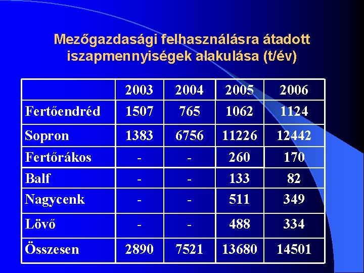 Mezőgazdasági felhasználásra átadott iszapmennyiségek alakulása (t/év) Fertőendréd 2003 1507 2004 765 2005 1062 2006