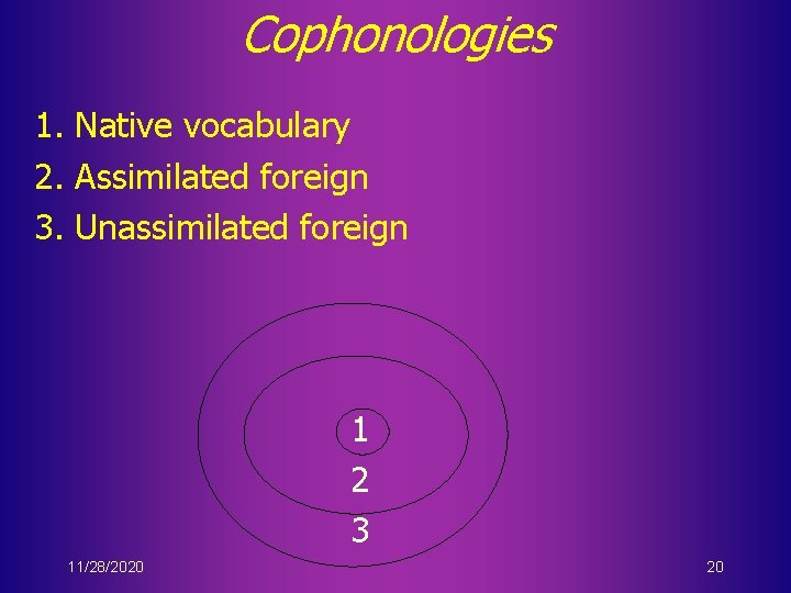 Cophonologies 1. Native vocabulary 2. Assimilated foreign 3. Unassimilated foreign 1 2 3 11/28/2020