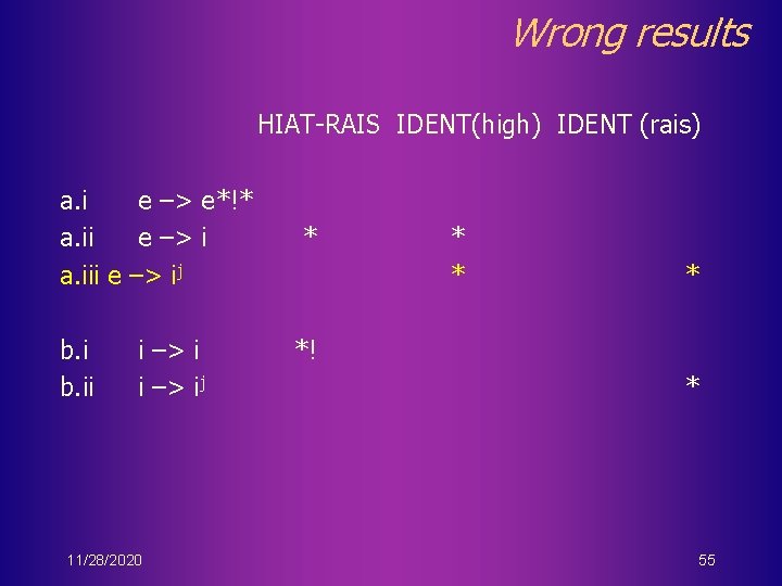 Wrong results HIAT-RAIS IDENT(high) IDENT (rais) a. i e –> e*!* a. ii e