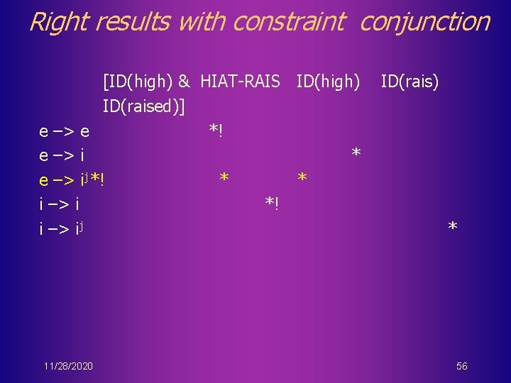 Right results with constraint conjunction [ID(high) & HIAT-RAIS ID(high) ID(raised)] e –> e *!