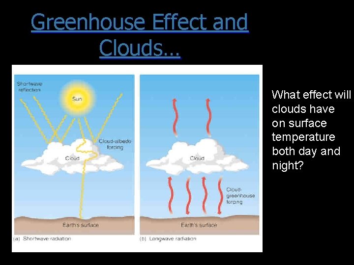 Greenhouse Effect and Clouds… What effect will clouds have on surface temperature both day