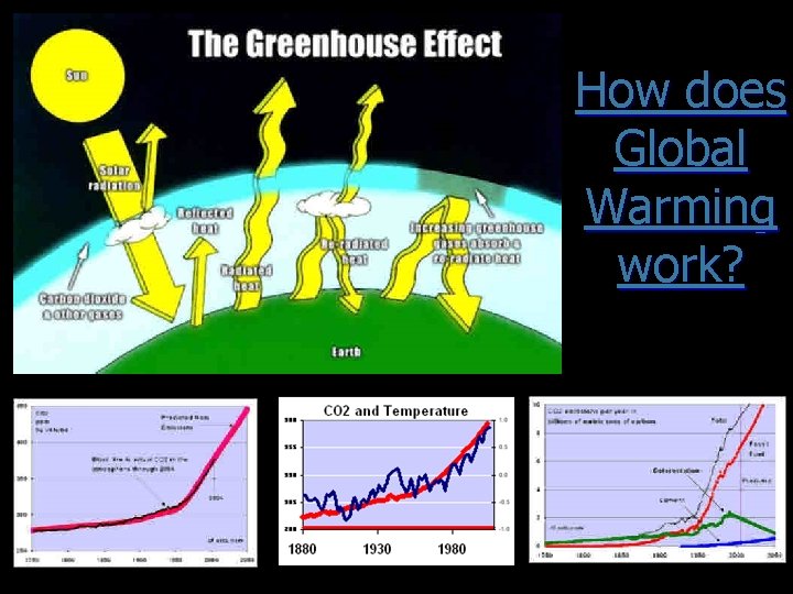 How does Global Warming work? 