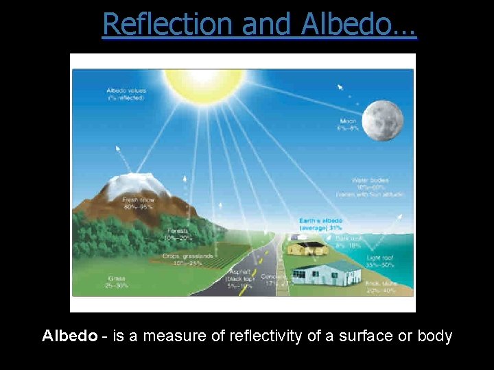 Reflection and Albedo… Albedo - is a measure of reflectivity of a surface or