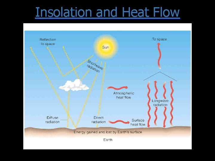 Insolation and Heat Flow 