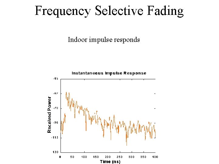 Frequency Selective Fading Indoor impulse responds 