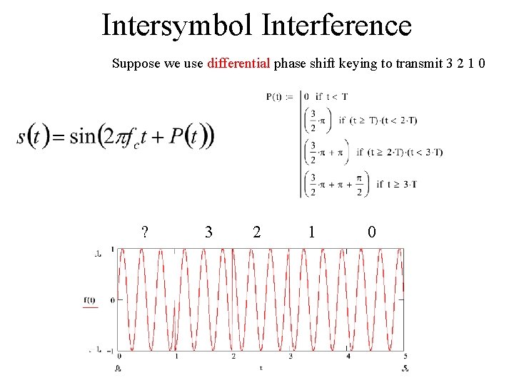 Intersymbol Interference Suppose we use differential phase shift keying to transmit 3 2 1