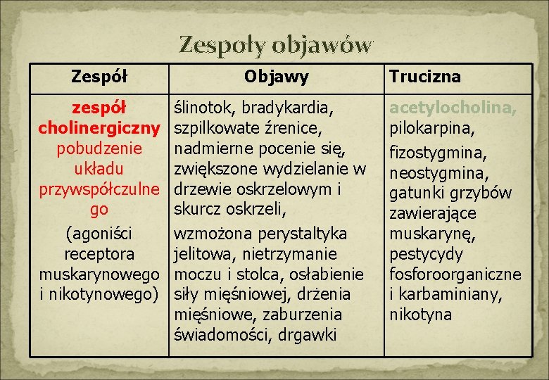 Zespoły objawów Zespół zespół cholinergiczny pobudzenie układu przywspółczulne go (agoniści receptora muskarynowego i nikotynowego) Zespoły objawów Zespół zespół cholinergiczny pobudzenie układu przywspółczulne go (agoniści receptora muskarynowego i nikotynowego)