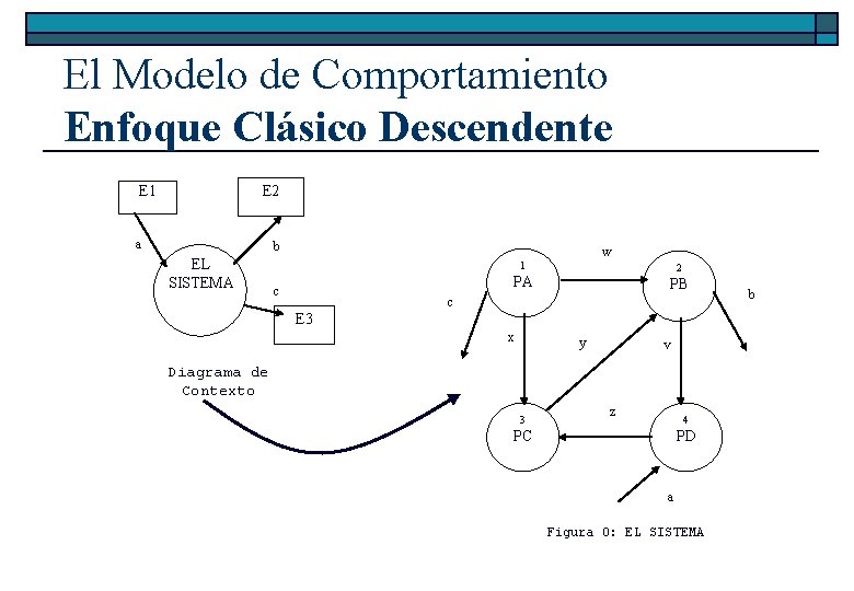 El Modelo de Comportamiento Enfoque Clásico Descendente E 1 E 2 a b EL